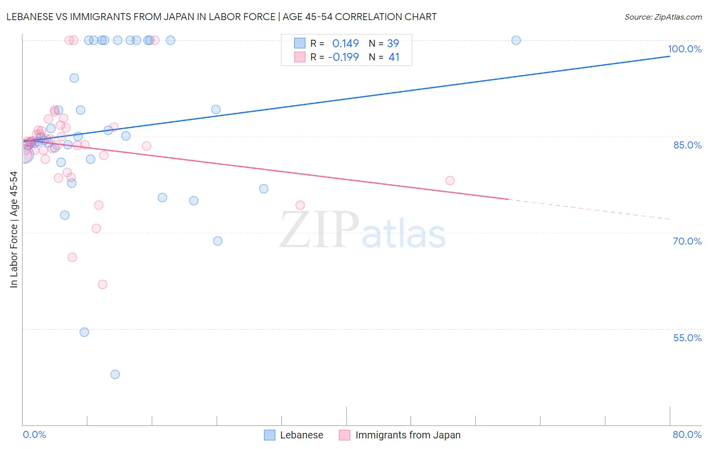 Lebanese vs Immigrants from Japan In Labor Force | Age 45-54