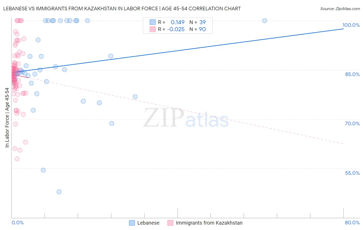 Lebanese vs Immigrants from Kazakhstan In Labor Force | Age 45-54