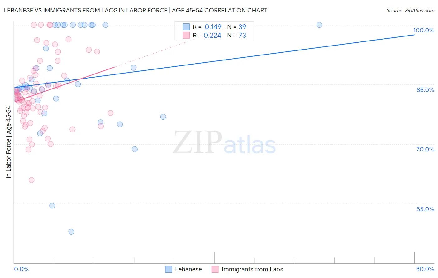 Lebanese vs Immigrants from Laos In Labor Force | Age 45-54