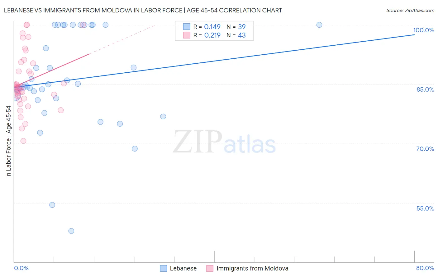 Lebanese vs Immigrants from Moldova In Labor Force | Age 45-54