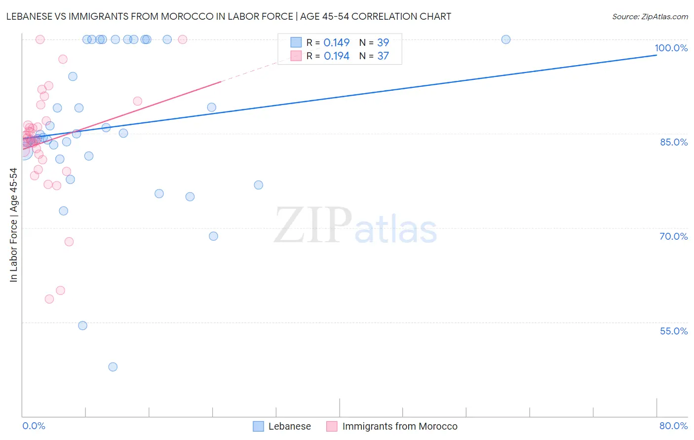 Lebanese vs Immigrants from Morocco In Labor Force | Age 45-54