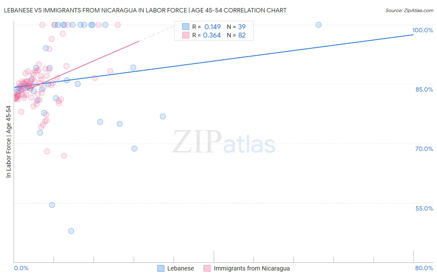Lebanese vs Immigrants from Nicaragua In Labor Force | Age 45-54