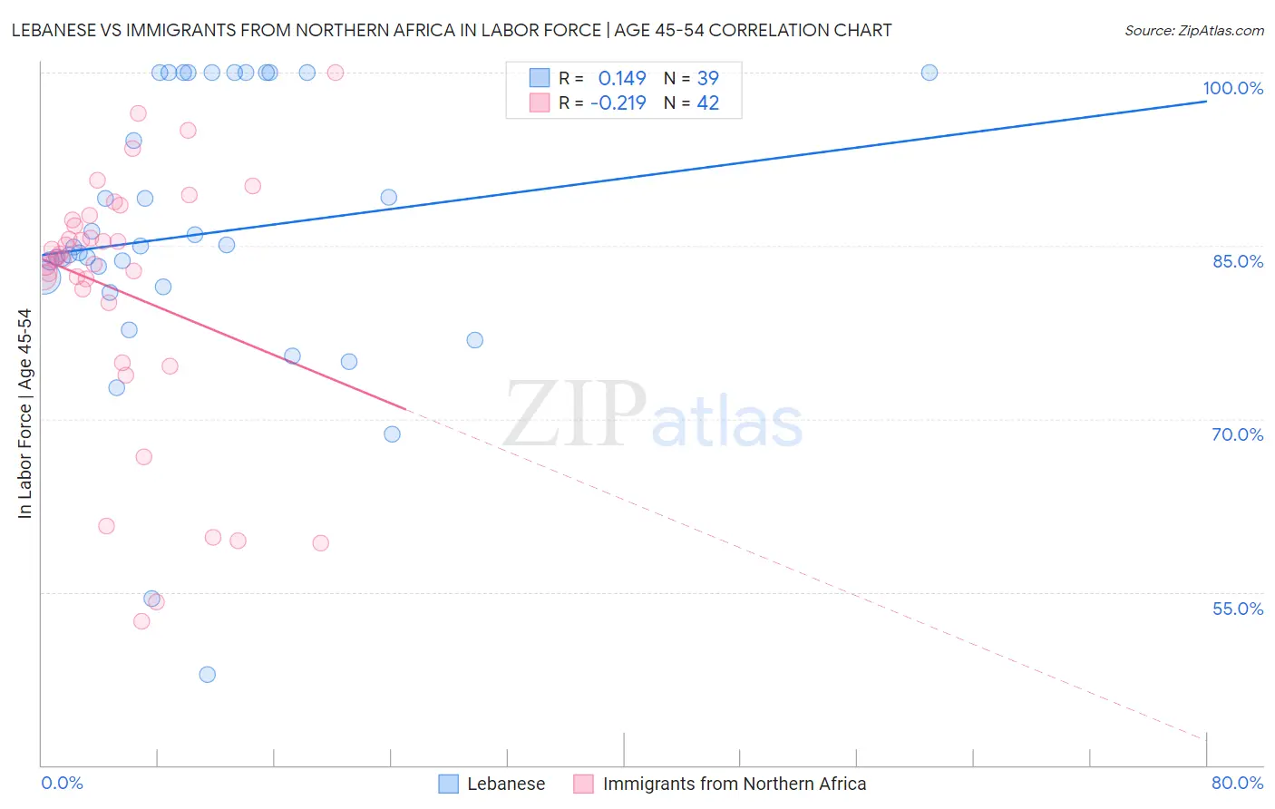 Lebanese vs Immigrants from Northern Africa In Labor Force | Age 45-54