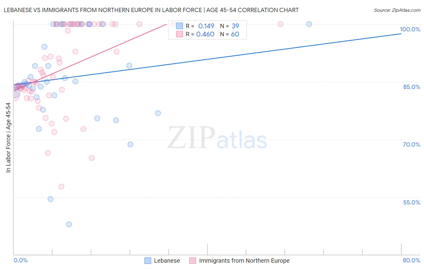 Lebanese vs Immigrants from Northern Europe In Labor Force | Age 45-54