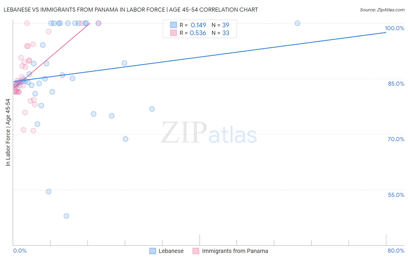 Lebanese vs Immigrants from Panama In Labor Force | Age 45-54