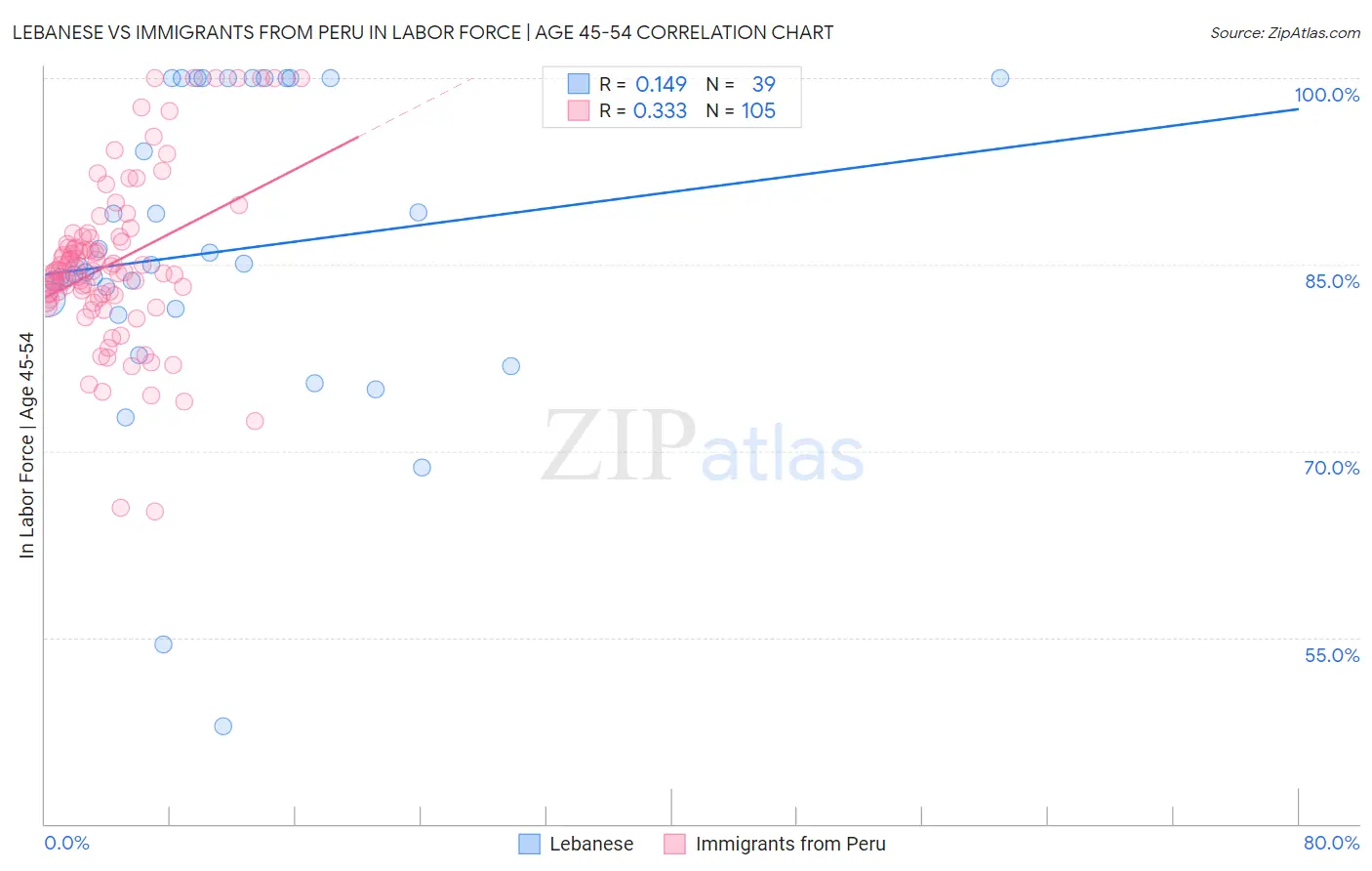 Lebanese vs Immigrants from Peru In Labor Force | Age 45-54
