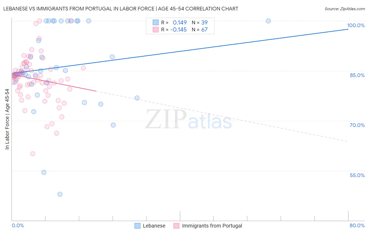 Lebanese vs Immigrants from Portugal In Labor Force | Age 45-54