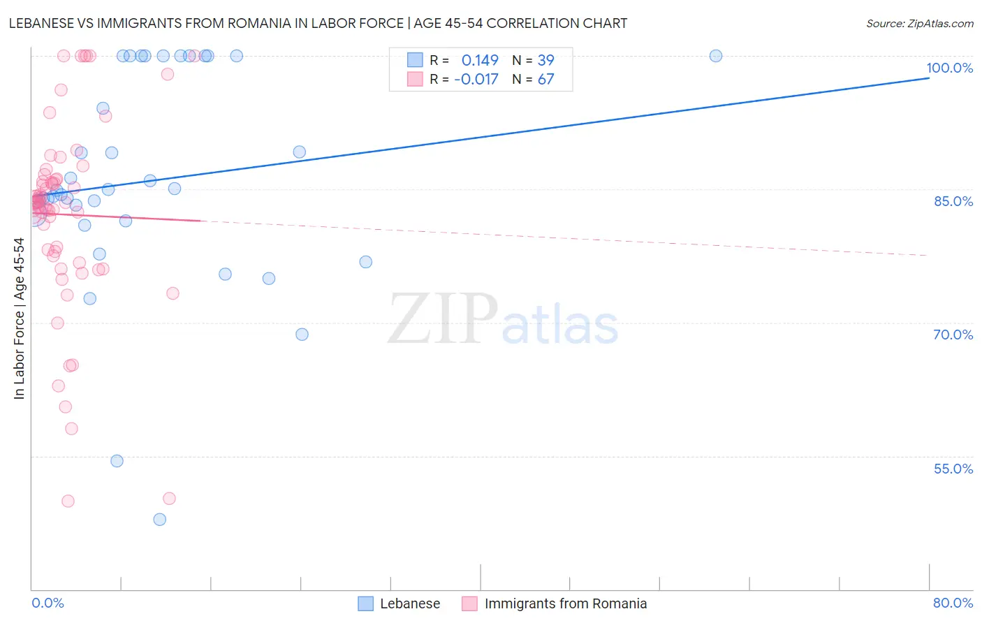 Lebanese vs Immigrants from Romania In Labor Force | Age 45-54
