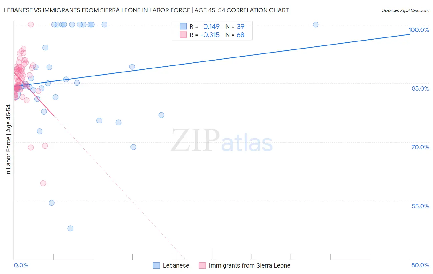 Lebanese vs Immigrants from Sierra Leone In Labor Force | Age 45-54