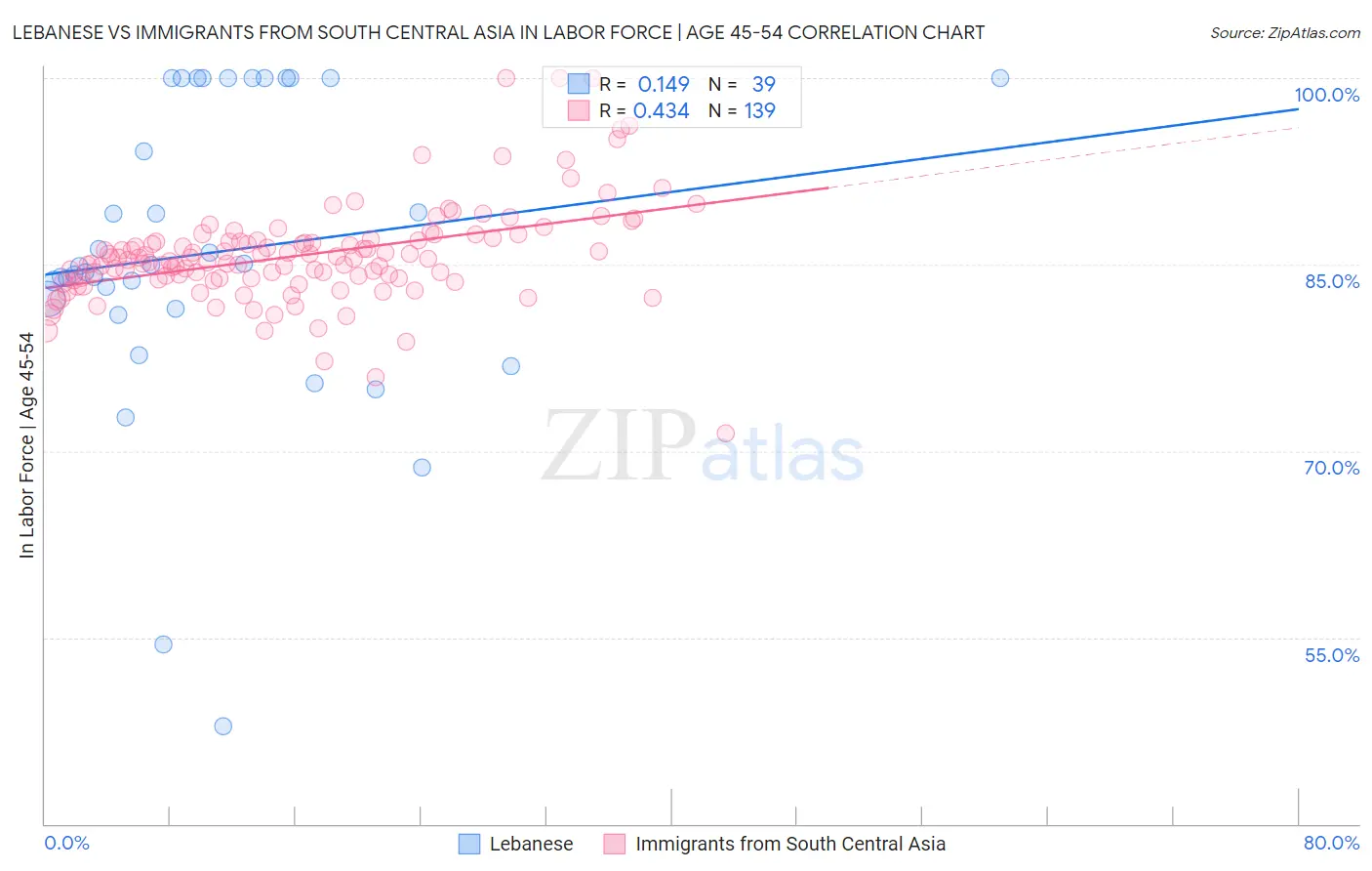 Lebanese vs Immigrants from South Central Asia In Labor Force | Age 45-54