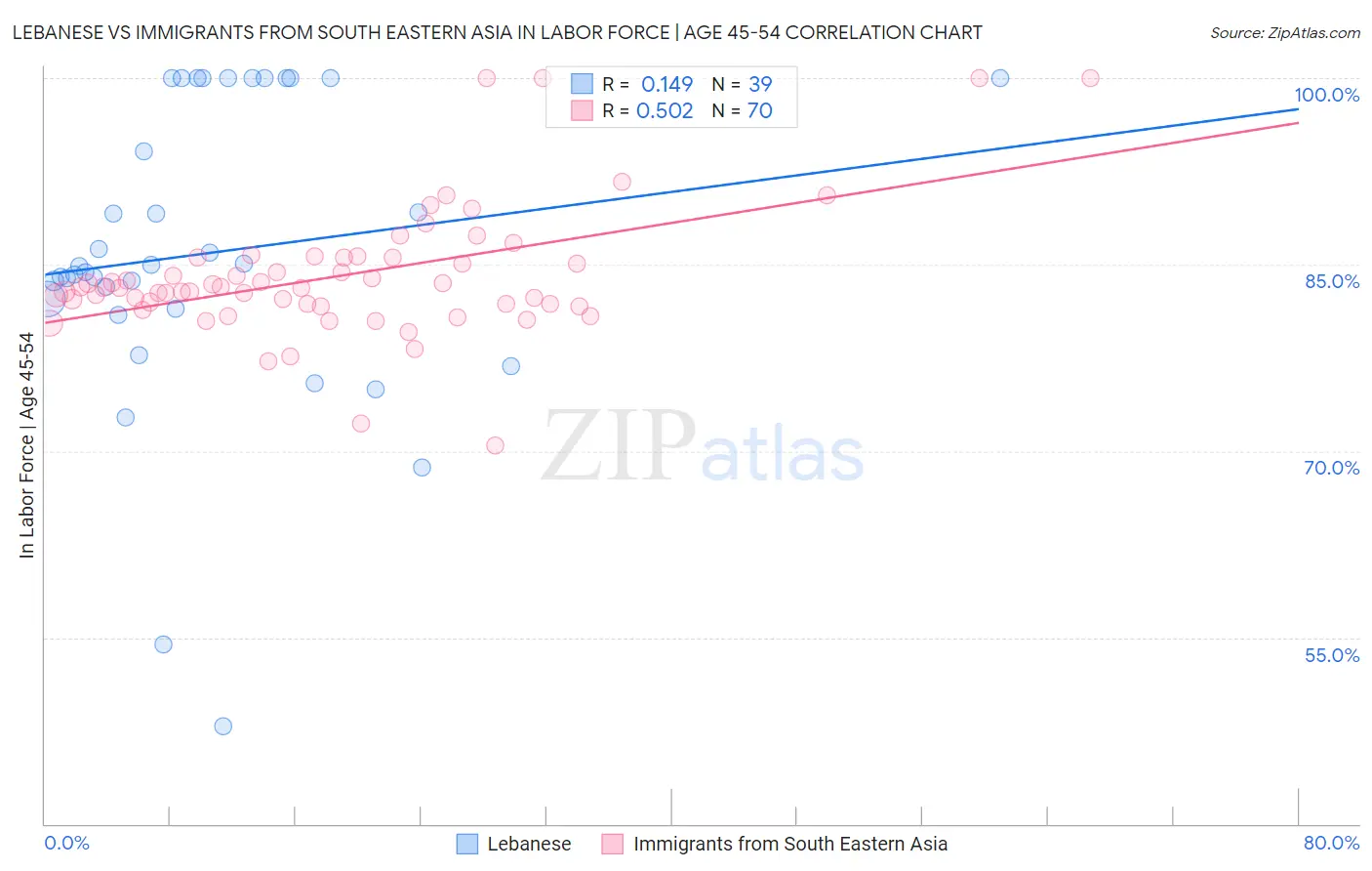 Lebanese vs Immigrants from South Eastern Asia In Labor Force | Age 45-54