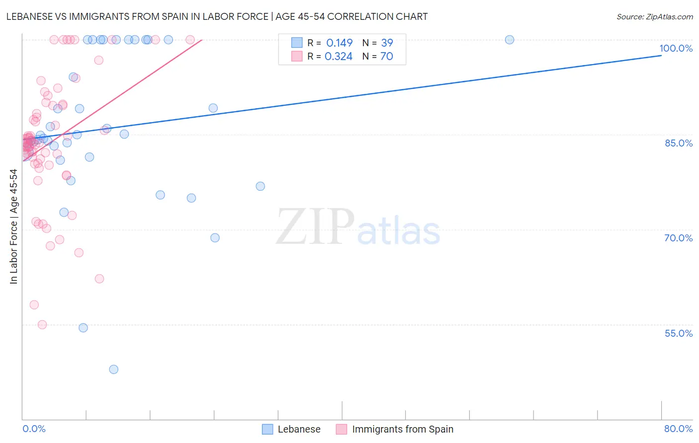 Lebanese vs Immigrants from Spain In Labor Force | Age 45-54