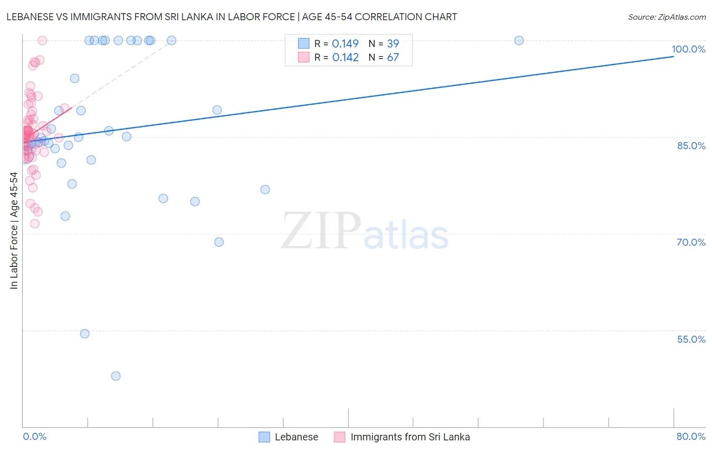 Lebanese vs Immigrants from Sri Lanka In Labor Force | Age 45-54
