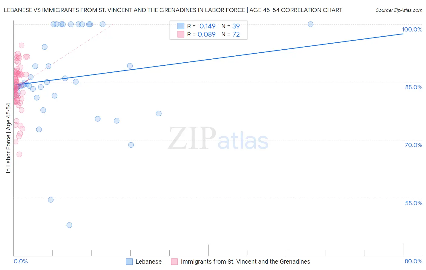 Lebanese vs Immigrants from St. Vincent and the Grenadines In Labor Force | Age 45-54