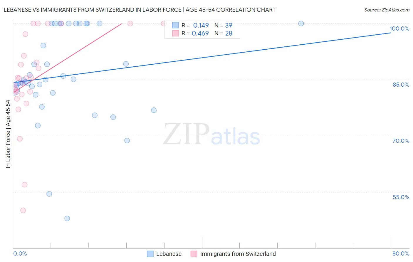 Lebanese vs Immigrants from Switzerland In Labor Force | Age 45-54