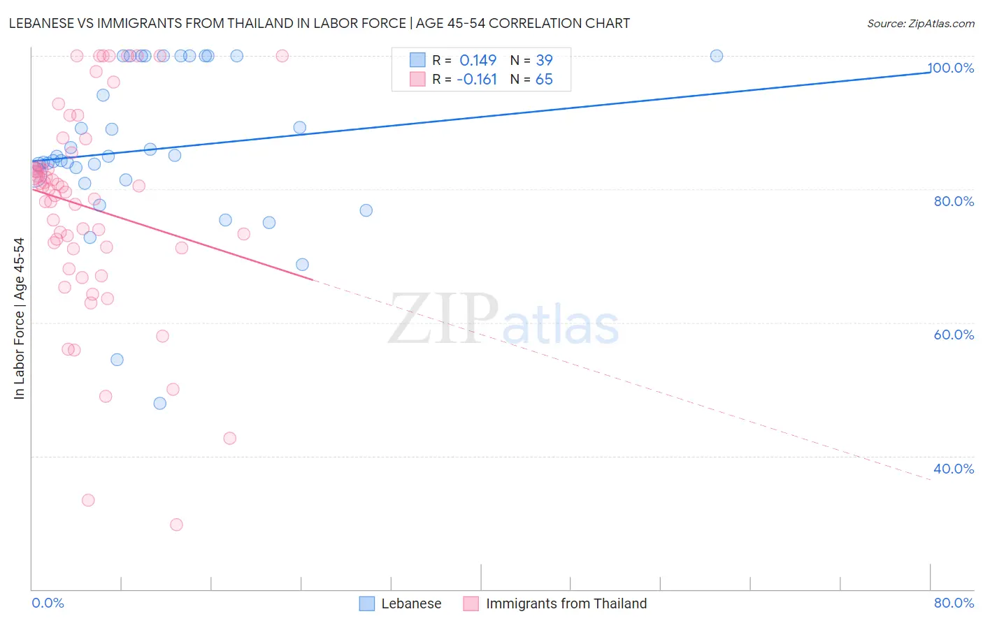 Lebanese vs Immigrants from Thailand In Labor Force | Age 45-54