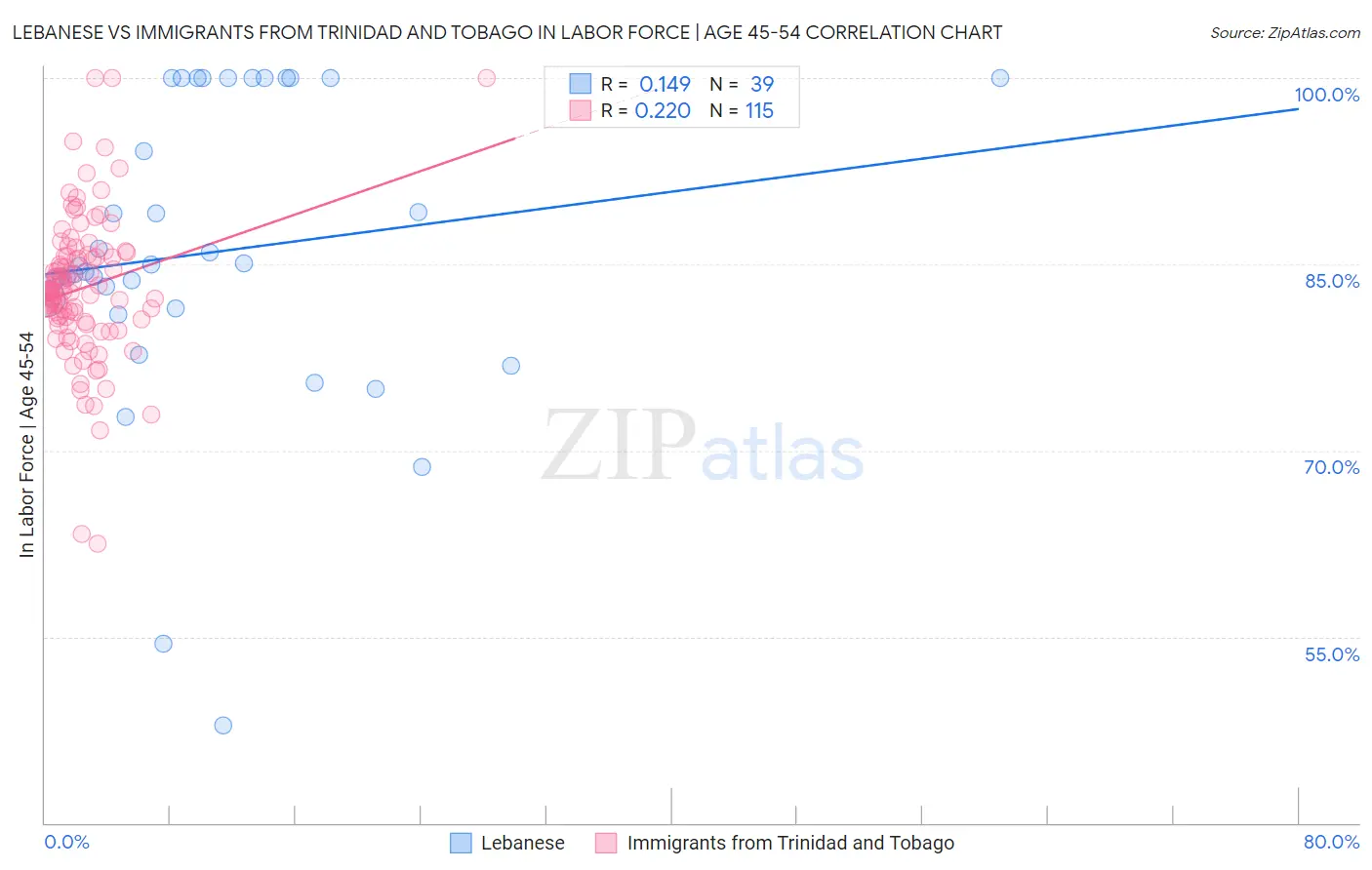 Lebanese vs Immigrants from Trinidad and Tobago In Labor Force | Age 45-54