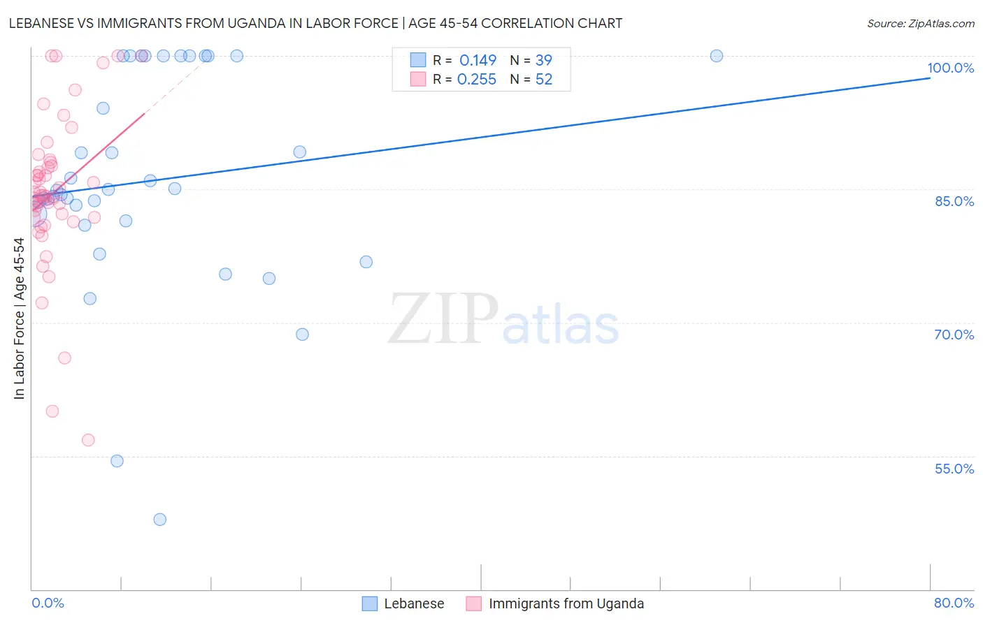 Lebanese vs Immigrants from Uganda In Labor Force | Age 45-54