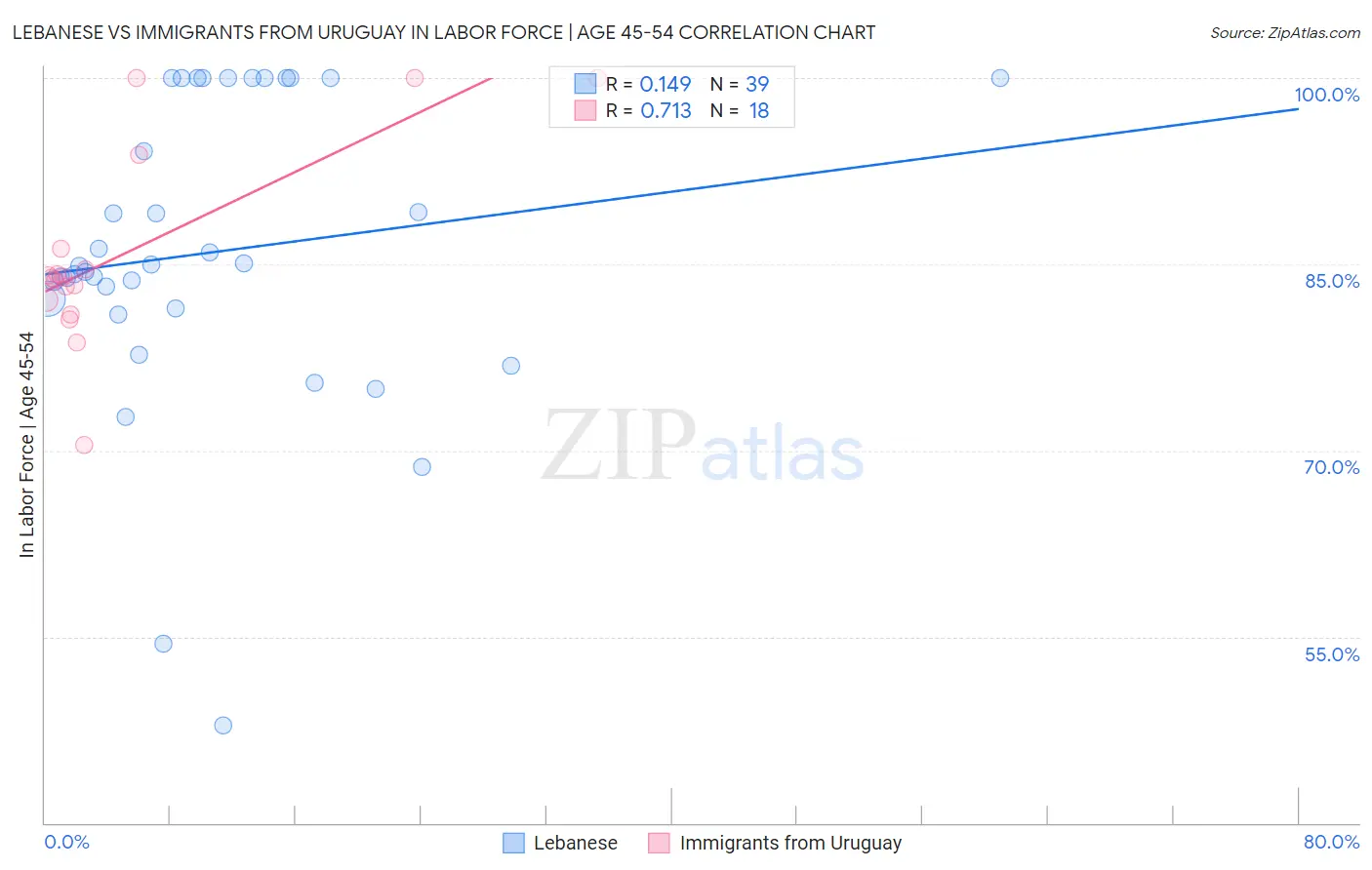 Lebanese vs Immigrants from Uruguay In Labor Force | Age 45-54