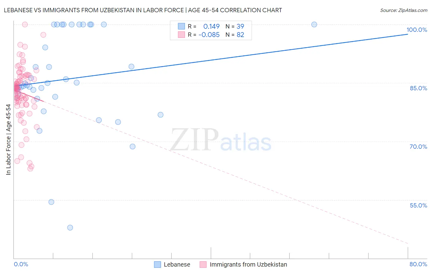 Lebanese vs Immigrants from Uzbekistan In Labor Force | Age 45-54