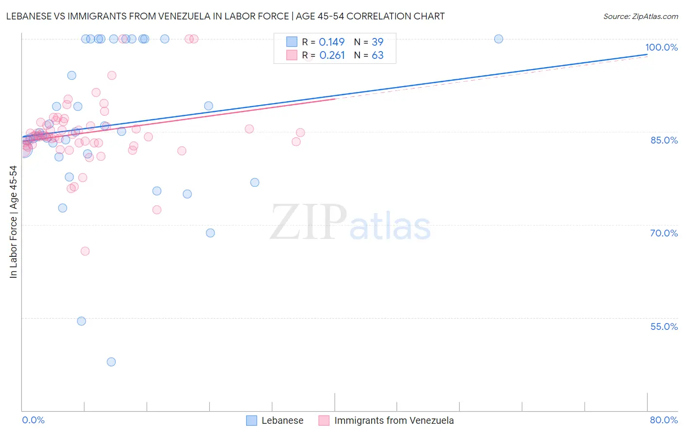 Lebanese vs Immigrants from Venezuela In Labor Force | Age 45-54