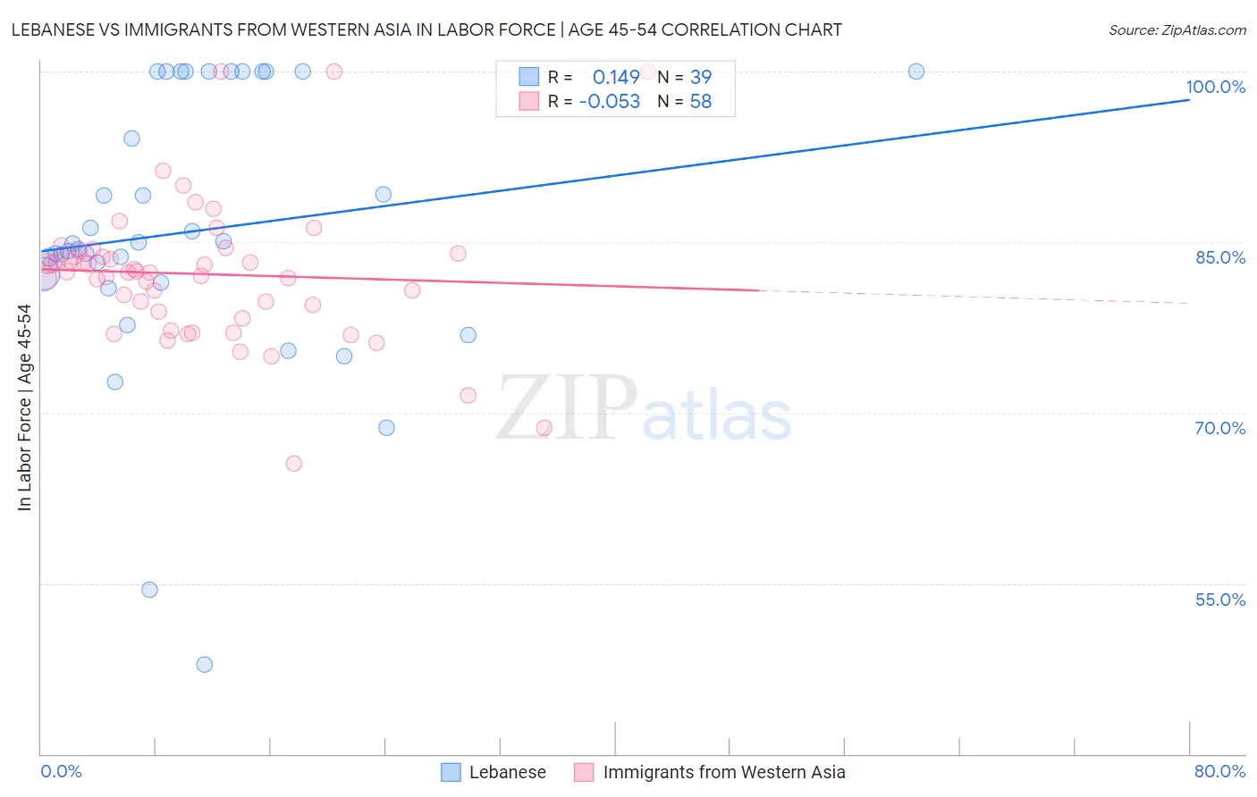 Lebanese vs Immigrants from Western Asia In Labor Force | Age 45-54