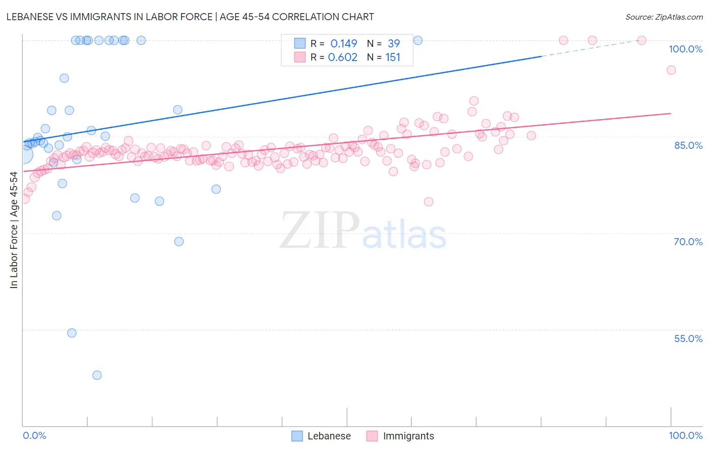 Lebanese vs Immigrants In Labor Force | Age 45-54