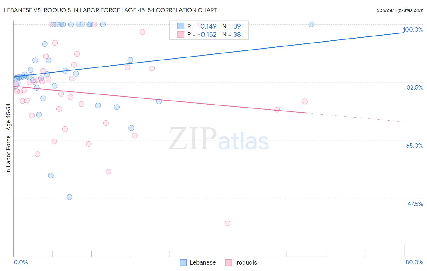 Lebanese vs Iroquois In Labor Force | Age 45-54