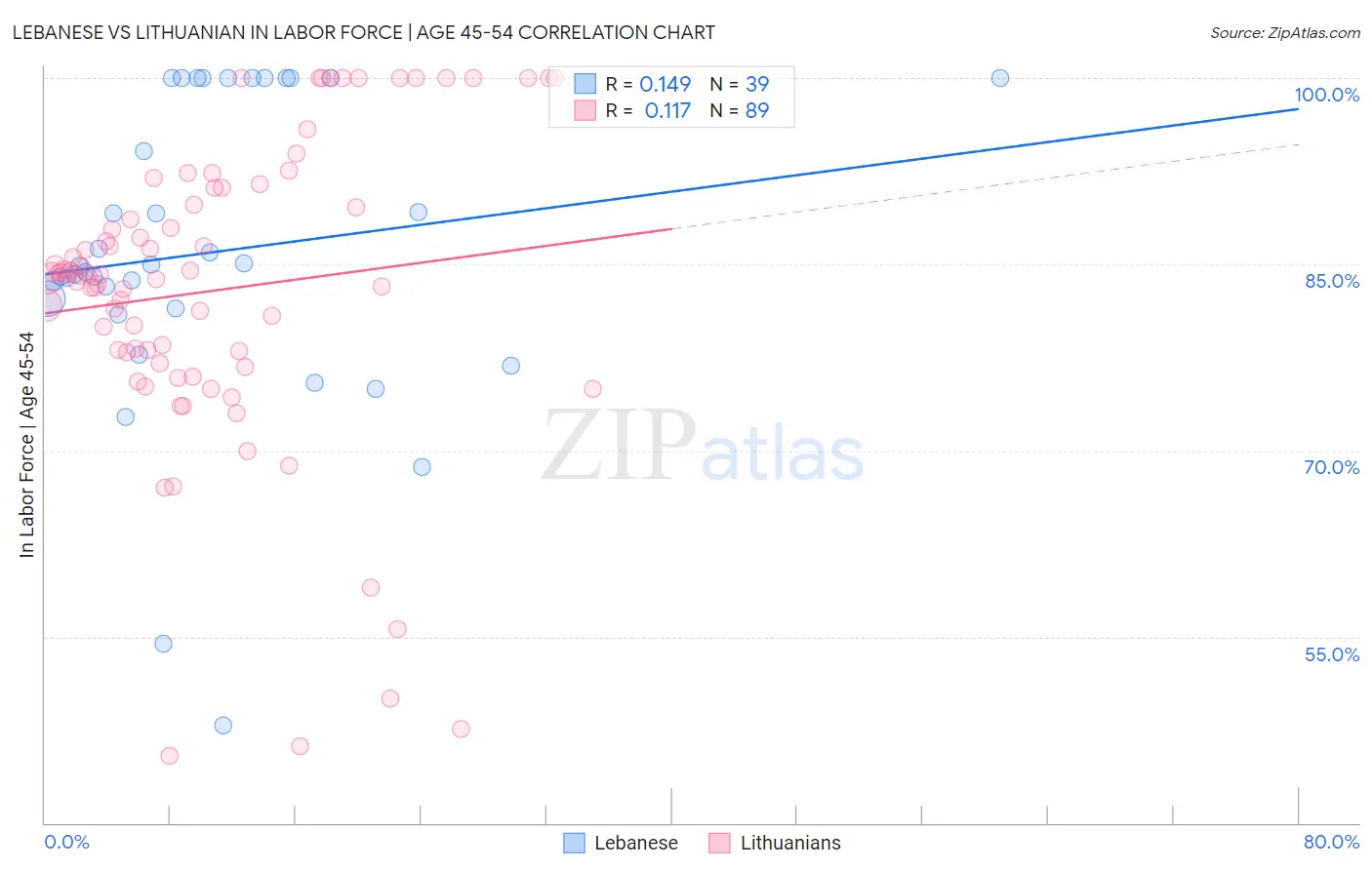 Lebanese vs Lithuanian In Labor Force | Age 45-54