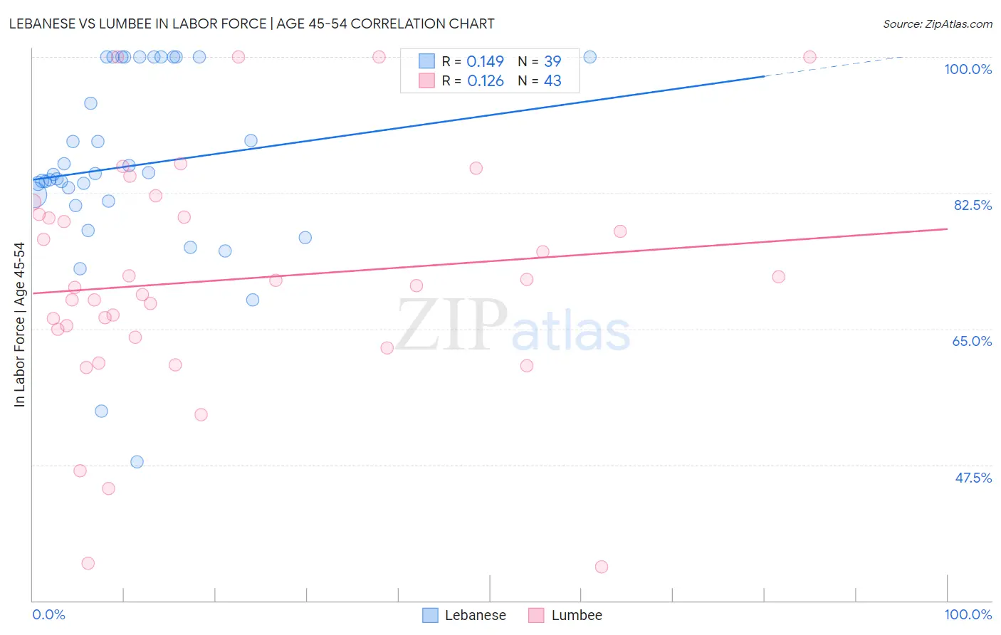 Lebanese vs Lumbee In Labor Force | Age 45-54