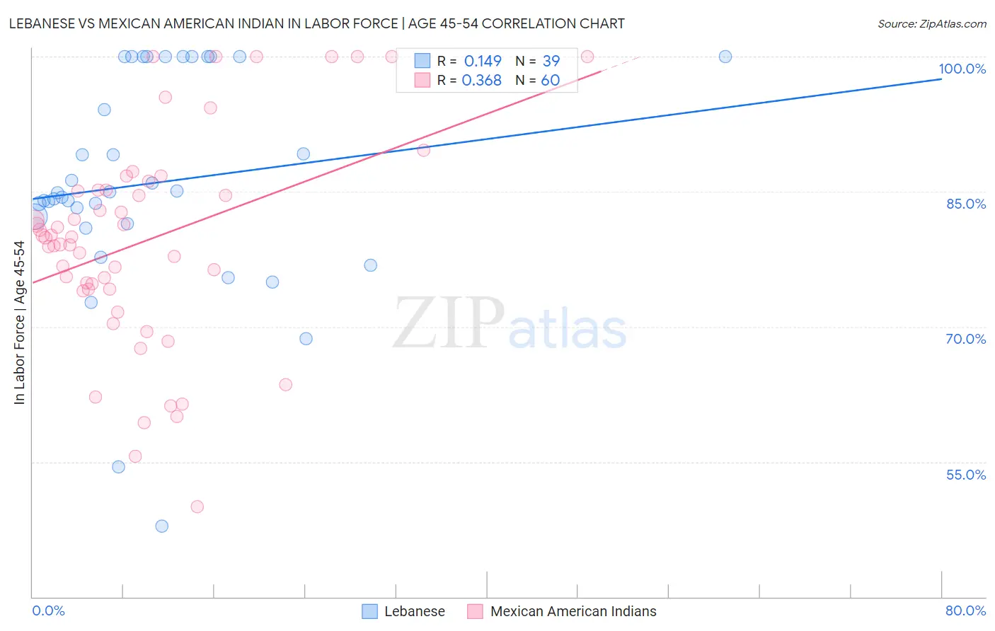 Lebanese vs Mexican American Indian In Labor Force | Age 45-54