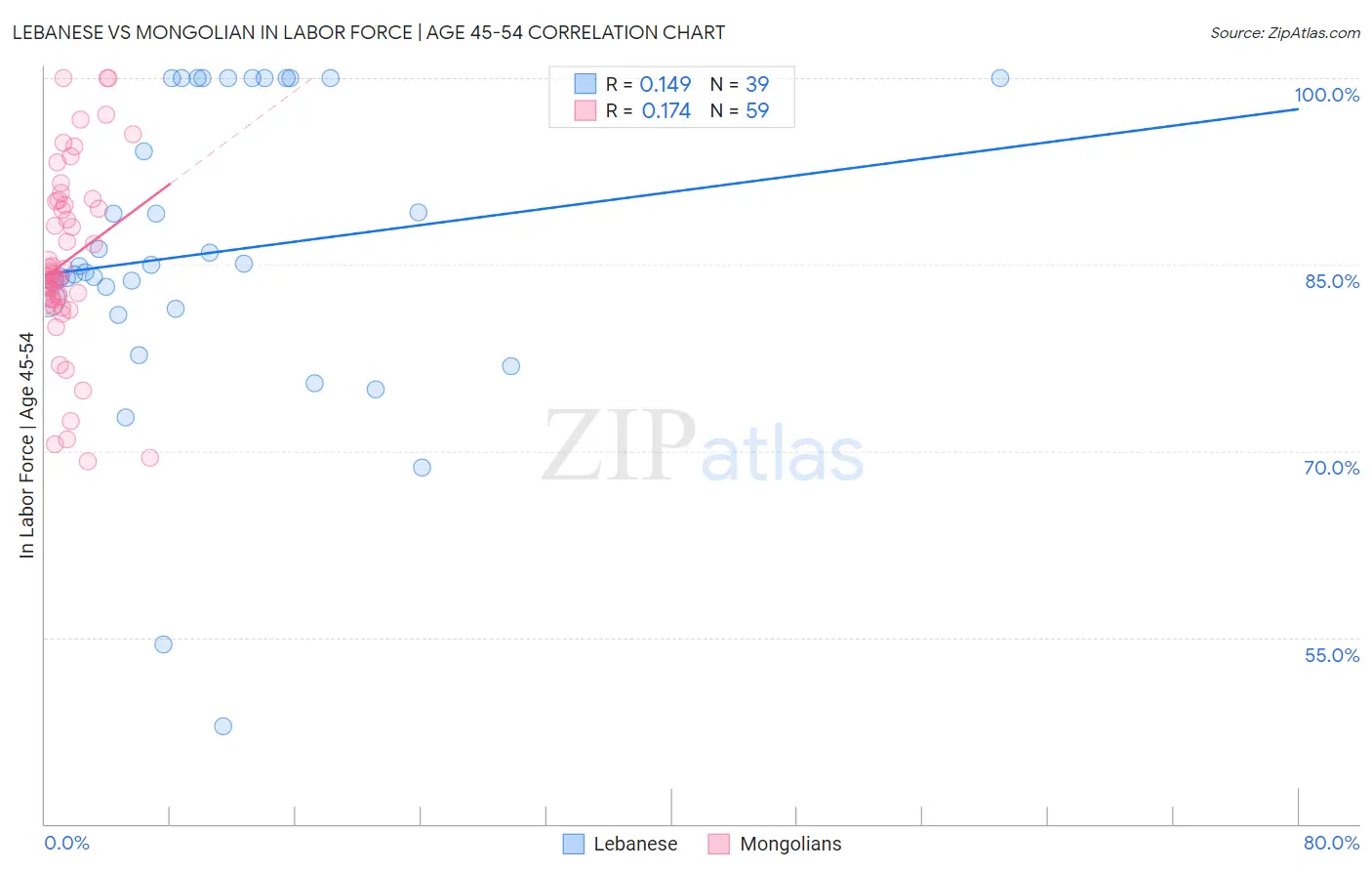 Lebanese vs Mongolian In Labor Force | Age 45-54