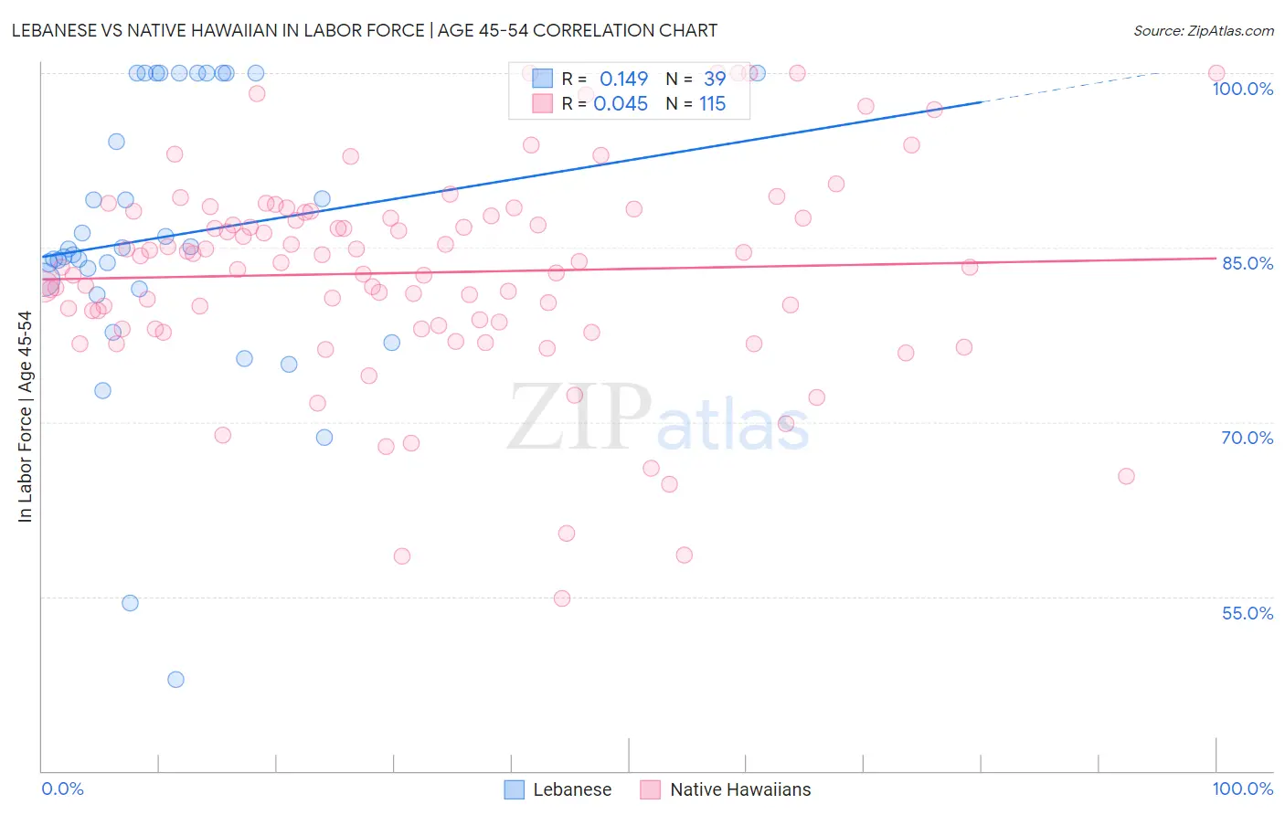 Lebanese vs Native Hawaiian In Labor Force | Age 45-54