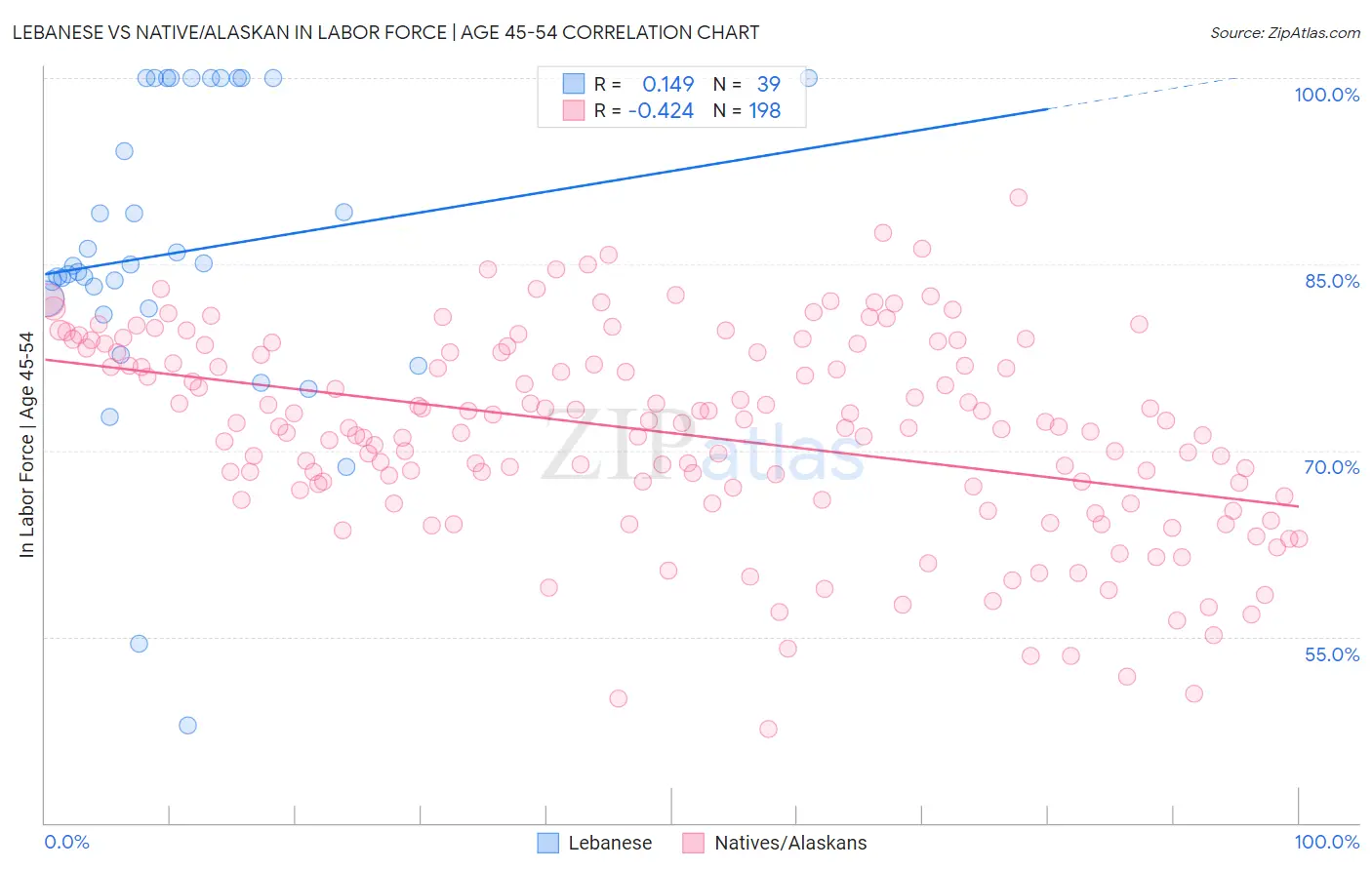 Lebanese vs Native/Alaskan In Labor Force | Age 45-54