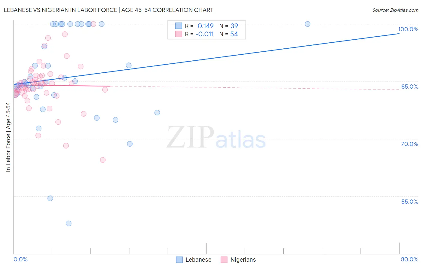 Lebanese vs Nigerian In Labor Force | Age 45-54