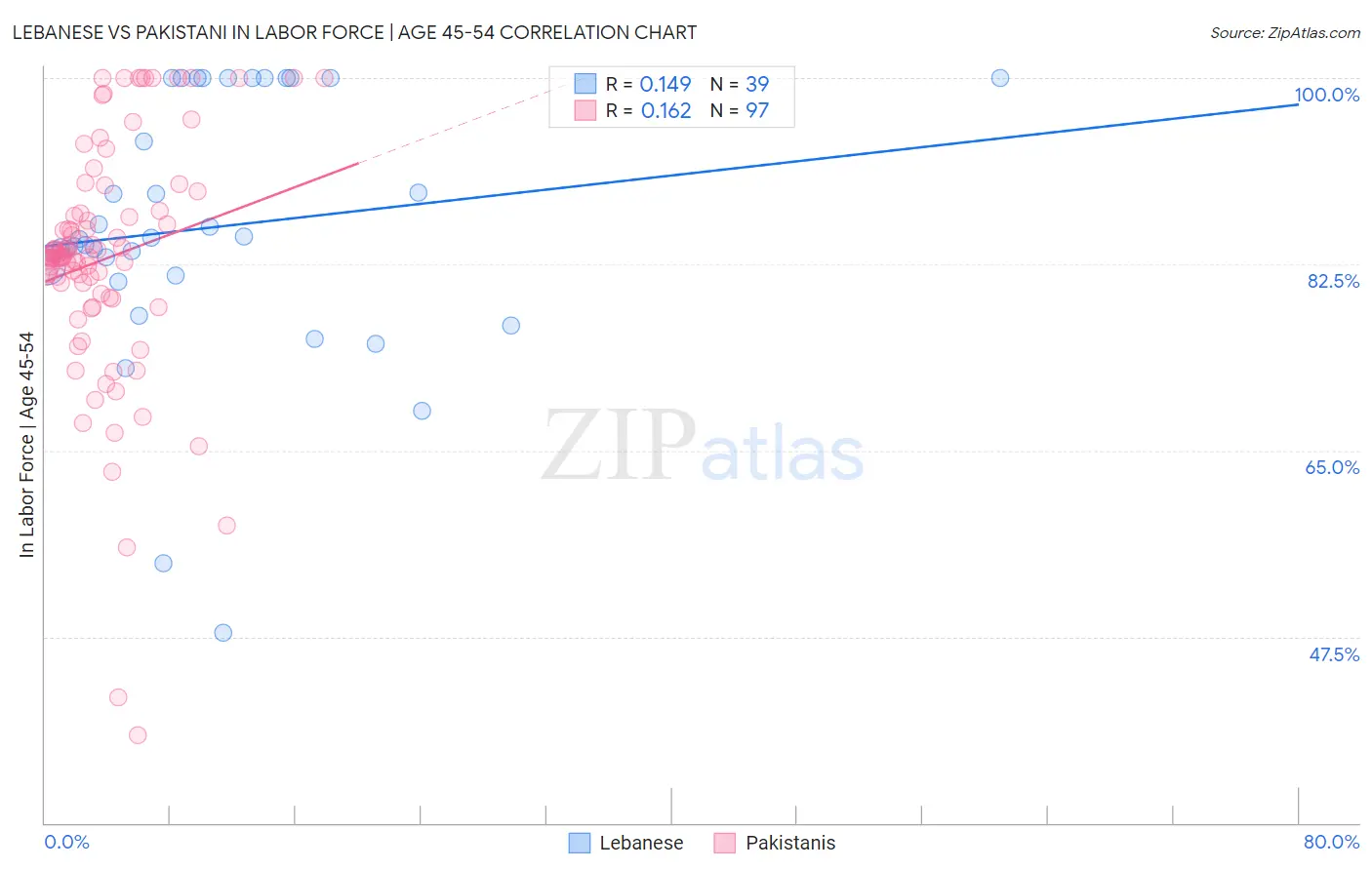 Lebanese vs Pakistani In Labor Force | Age 45-54