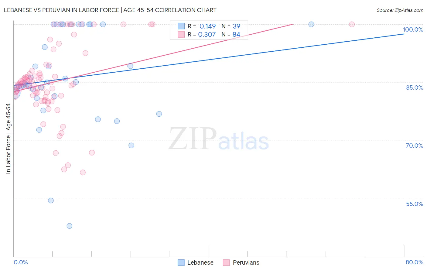 Lebanese vs Peruvian In Labor Force | Age 45-54