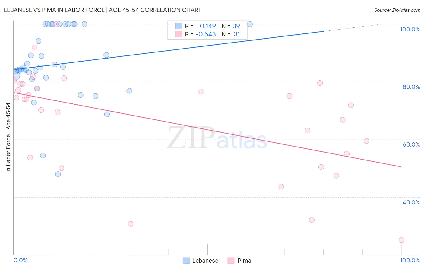 Lebanese vs Pima In Labor Force | Age 45-54