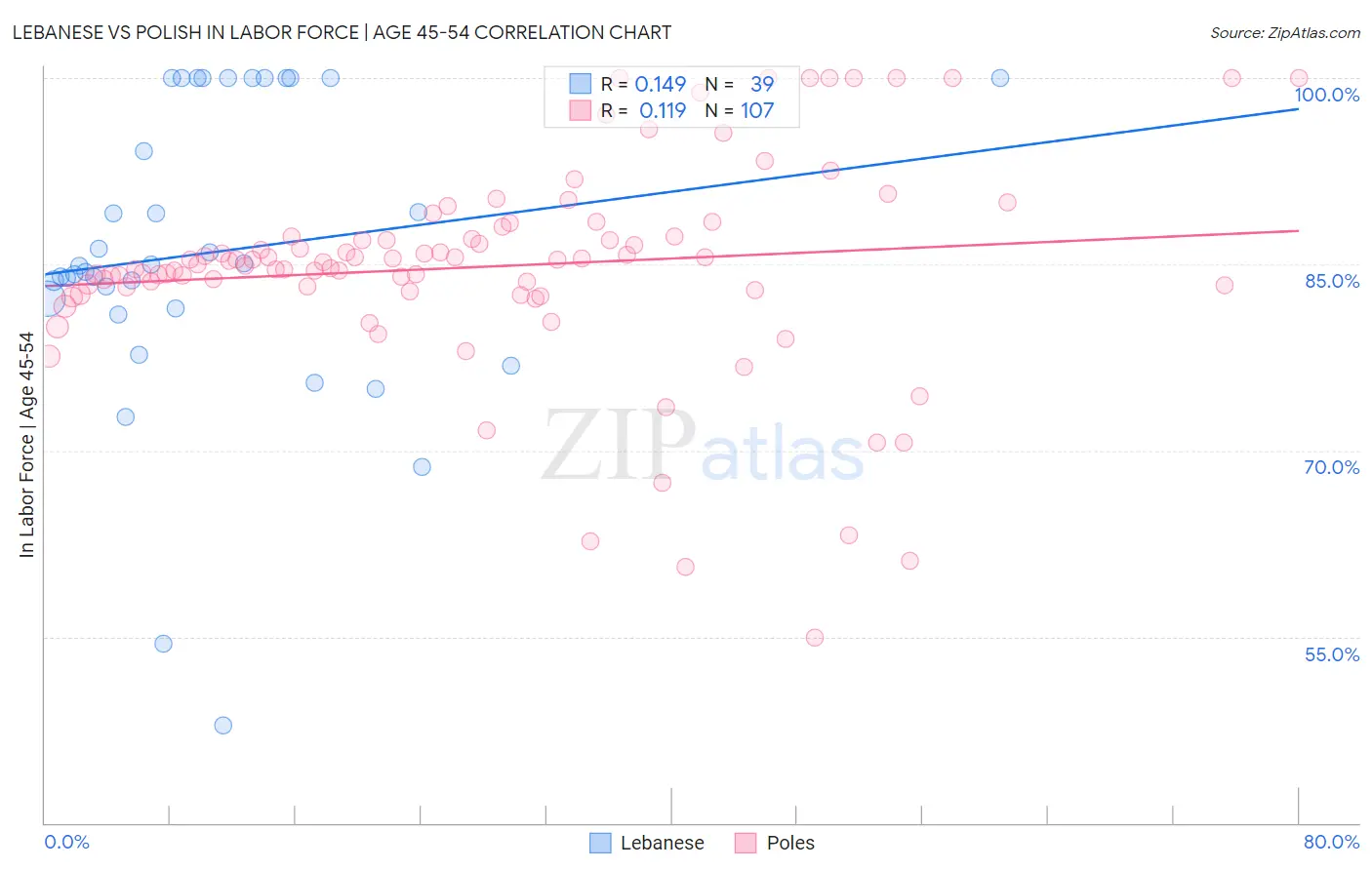 Lebanese vs Polish In Labor Force | Age 45-54