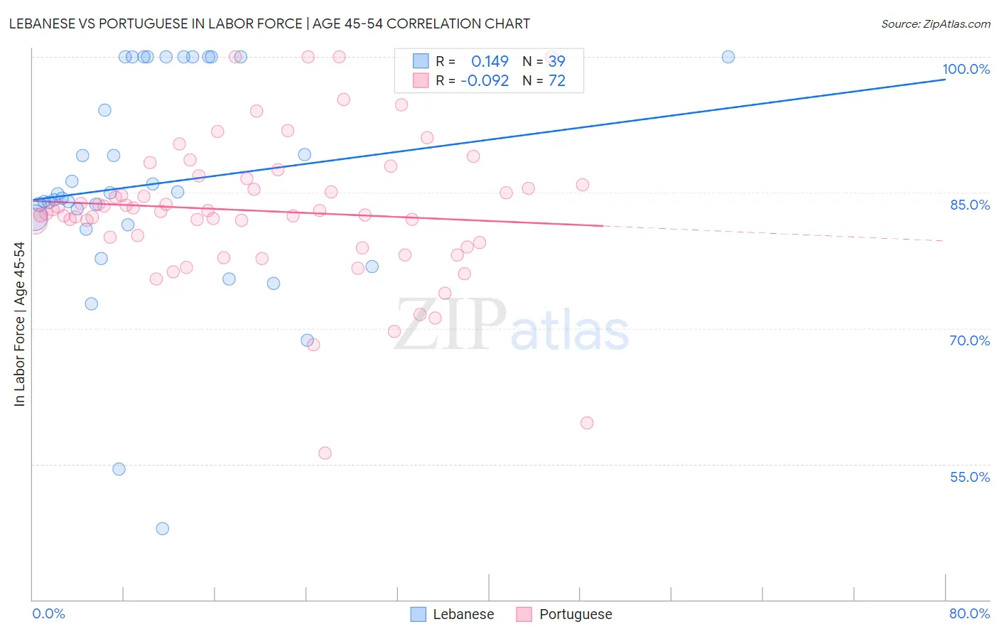 Lebanese vs Portuguese In Labor Force | Age 45-54