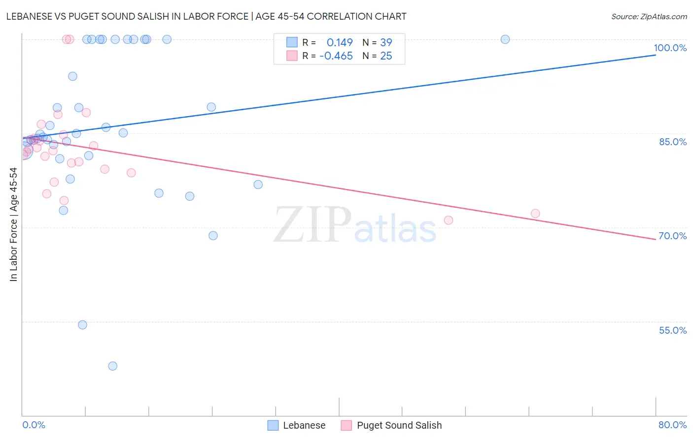 Lebanese vs Puget Sound Salish In Labor Force | Age 45-54