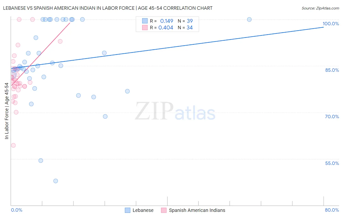 Lebanese vs Spanish American Indian In Labor Force | Age 45-54