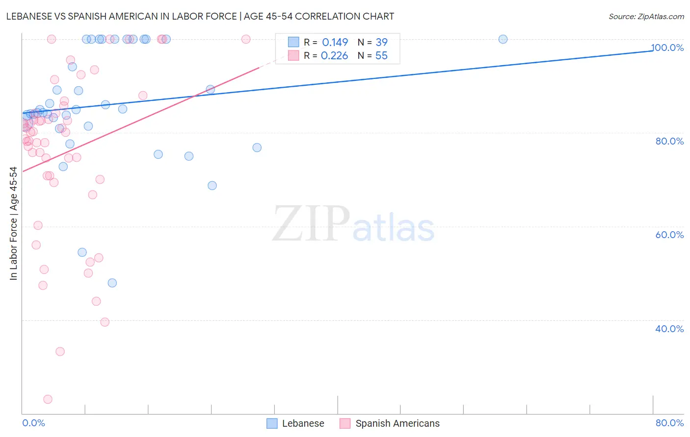 Lebanese vs Spanish American In Labor Force | Age 45-54