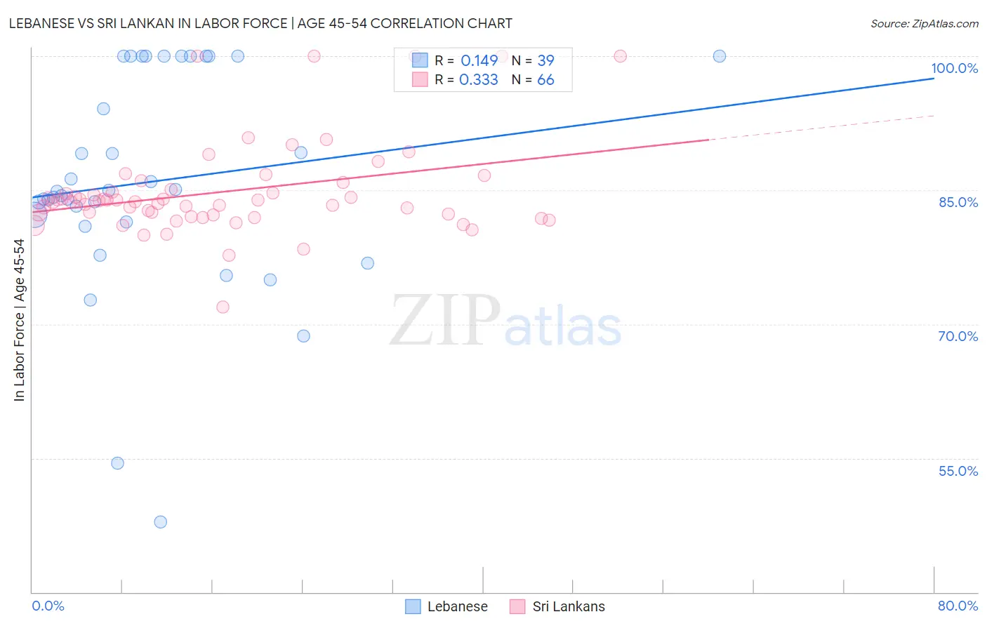 Lebanese vs Sri Lankan In Labor Force | Age 45-54