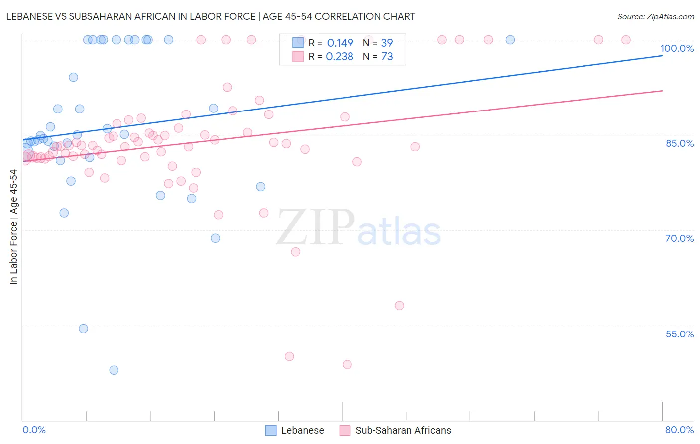 Lebanese vs Subsaharan African In Labor Force | Age 45-54