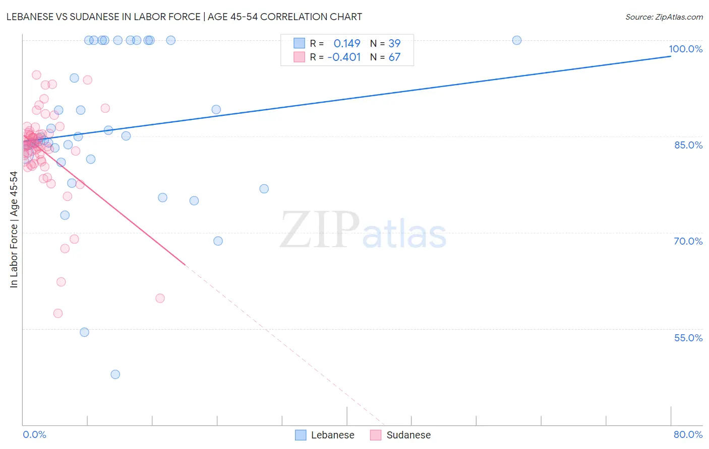 Lebanese vs Sudanese In Labor Force | Age 45-54