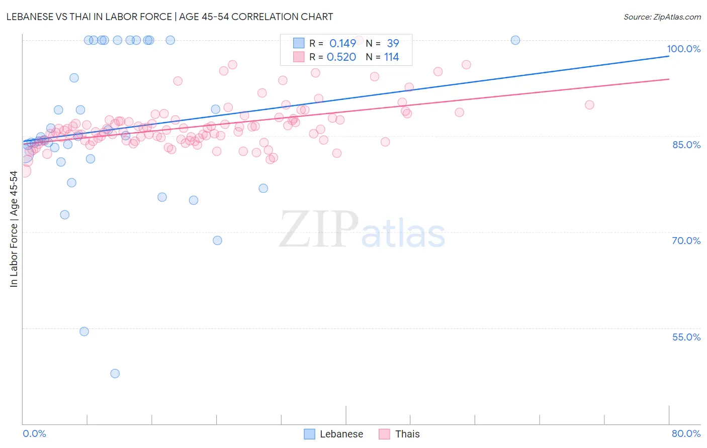 Lebanese vs Thai In Labor Force | Age 45-54