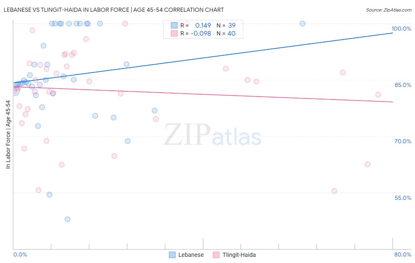 Lebanese vs Tlingit-Haida In Labor Force | Age 45-54