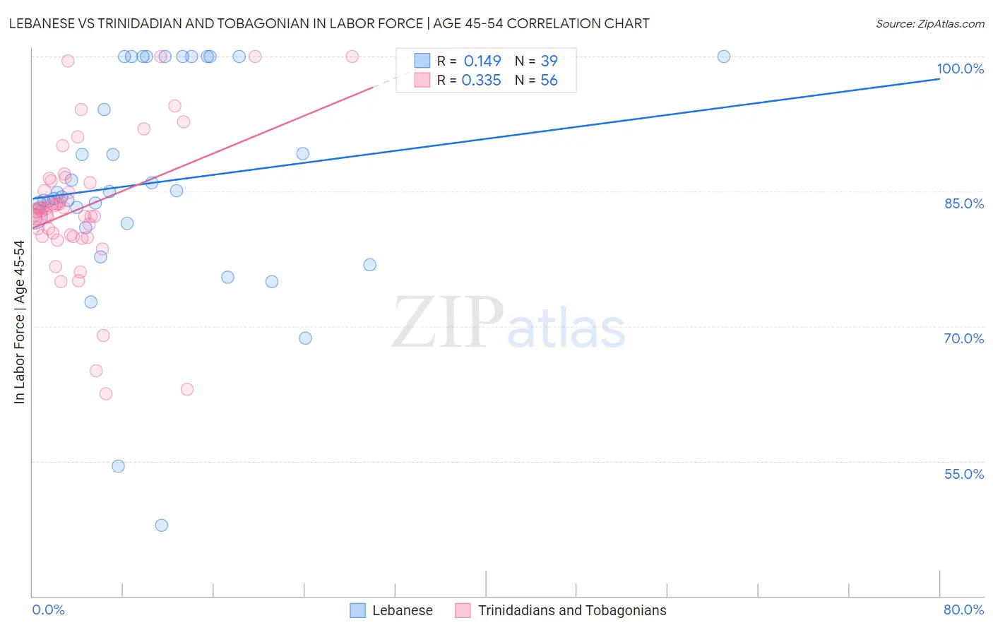 Lebanese vs Trinidadian and Tobagonian In Labor Force | Age 45-54