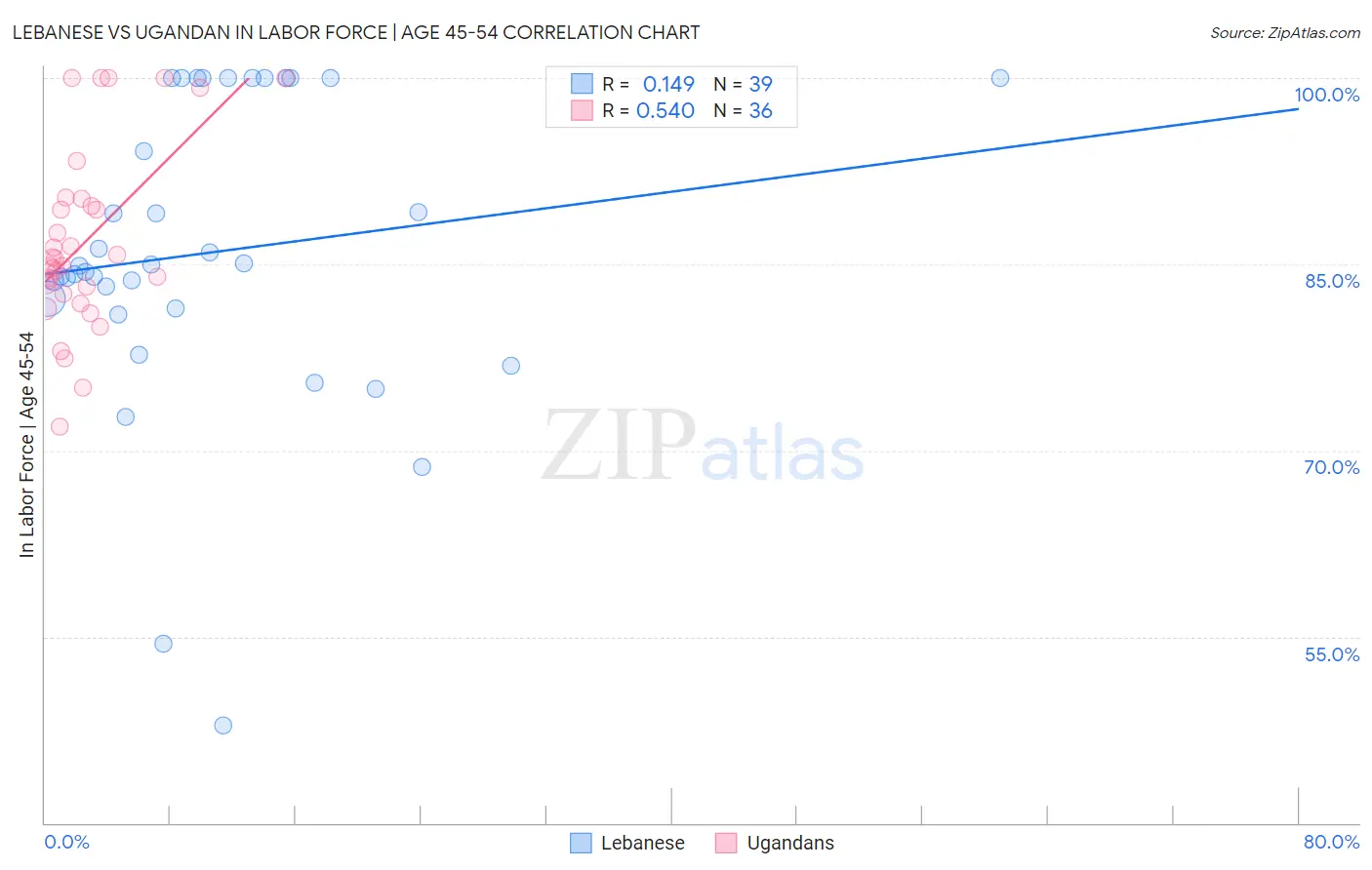 Lebanese vs Ugandan In Labor Force | Age 45-54